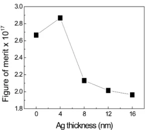 Fig. 5. Dependence of figure of merit of V 2 O 5 /Ag/ITO multilayer films on Ag layer thickness.
