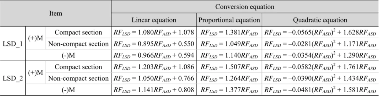 Table 3. Equation for conversion of rating factor