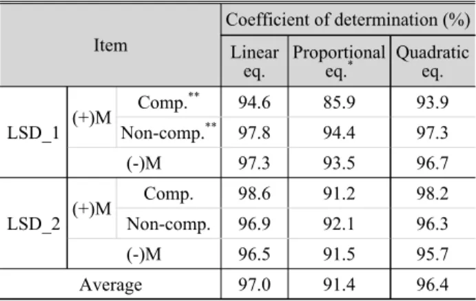 Table 4. A measure of how well conversion equation fits RFs