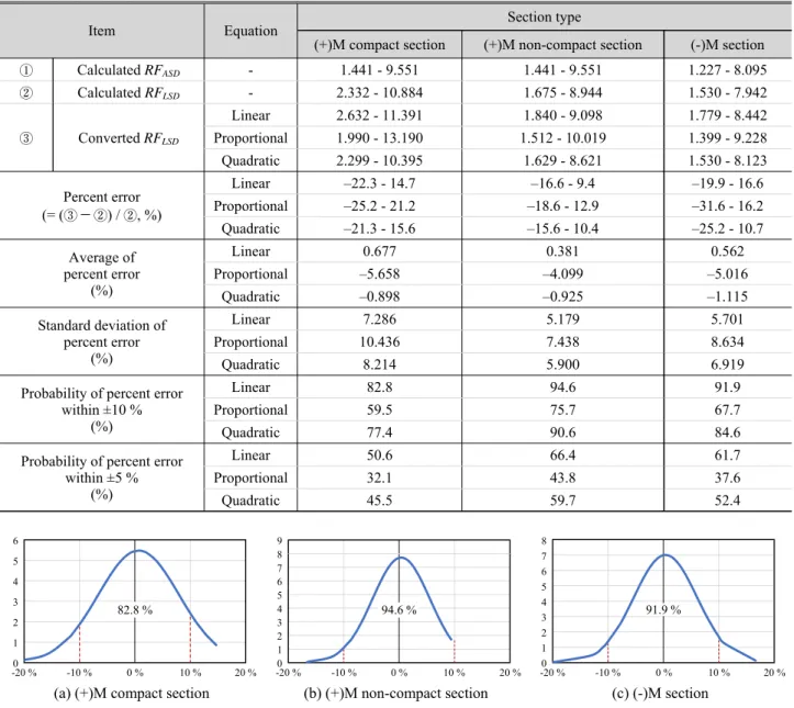 Table 5. Verification of conversion by each equation of LSD_1