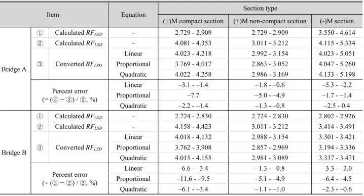 Table 6. Status of sample bridges for verification