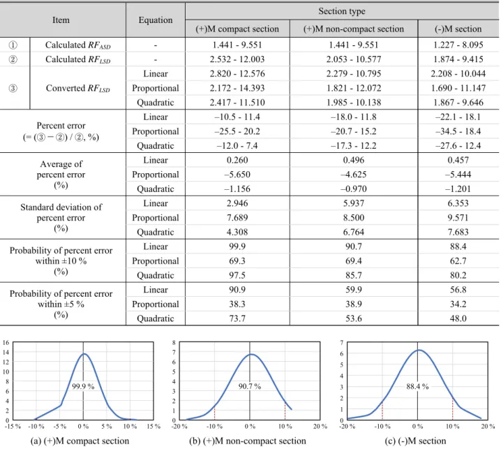 Table 8. Verification of conversion by each equation of LSD_2