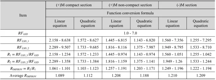 Table 10. Improved ratio in each section by LSD