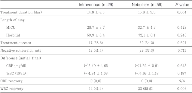 Table 3 Efficacy test of colistin based on drug delivery system