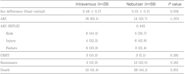Table 4 Safety test of colistin based on drug delivery system