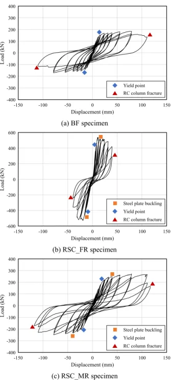 Fig. 9. Load-displacement relationship of specimens 모듈화 강판콘크리트 시스템을 적용한 실험체(RSC_MR) 의 경우 최대하중은 정가력 및 부가력 시 층간변위 5.0 %에서  각 270 kN, 248 kN으로 측정되어 기준 실험체(BF) 대비 약  1.5배의 강도 증진 효과를 나타냈으며, 초기강성은 정방향 에서 13.7 kN/mm, 부방향에서 12.0 kN/mm로 측정되었다