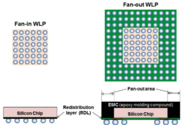 Fig. 1. Schematic drawing of fan-in &amp; fan-out package.