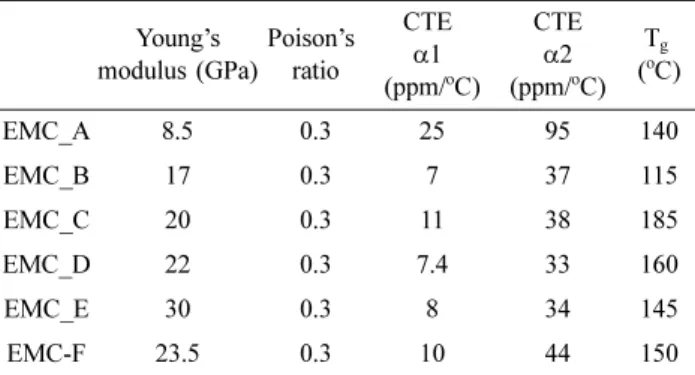 Fig. 7. Warpage contour plot for various carrier materials (a) after EMC molding process (b) after carrier detachment process using EMC_D material.