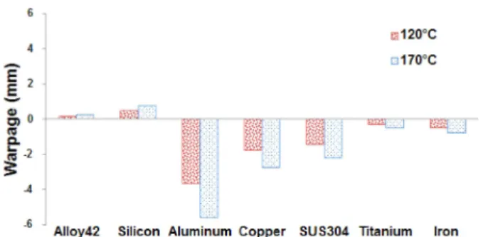 Fig. 9. Effect of EMC molding temperature on warpage using EMC_D material.