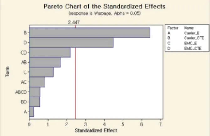 Table 5. Comparison of numerical simulation results with warpage measurement using SUS304 carrier and EMC_D.