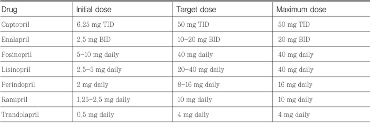 Table 2. ARBs and recommended dosing