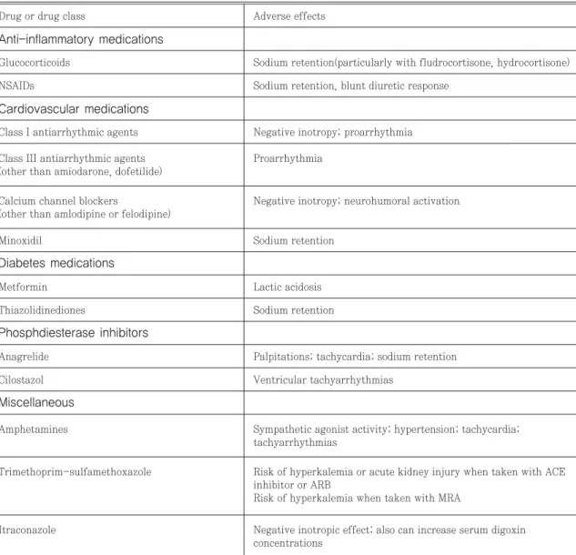 Table 6. Drugs associated with increased risk of adverse effects in patients with heart failure 21)