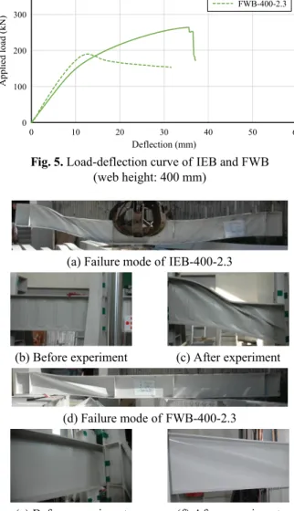 Fig. 5는 IEB·FWB 실험체의 웨브 높이( h 