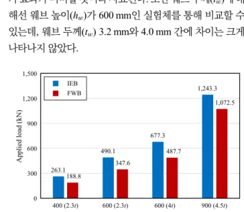 Table 4는 IEB 실험체의 실험결과와 이를 바탕으로 진행 한 이론 해석에 대한 결과를 나타내고 있다. FWB의 경우 현 재 국내에서 사용되고 있는 KDS를 참고하여 이론 해석을 진 행하였으며, IEB의 경우 앞서 제시한 유로코드를 바탕으로  이론 계산을 진행하였다