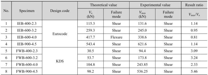 Table 4. Design formula in KDS &amp; IEB