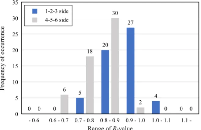 Fig. 5. Frequency curve for  R value of the study bridge Fig. 5에 따르면, 1-2-3번측과 4-5-6번측에서 양상은 유사 하지만, 1-2-3번측의 값이 전체적으로 좀 더 큰 값을 갖는 특이사항이 나타난다