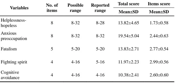 Table 4.  Descriptive Statistics of the Adjustment    (N=120)  Variables  No. of  items  Possible range  Reported range 