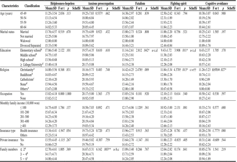 Table 8.  Adjustment according to the Demographic Characteristics 
