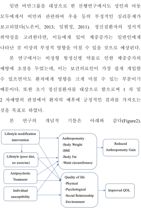 Figure 2. Conceptual framework of this study 