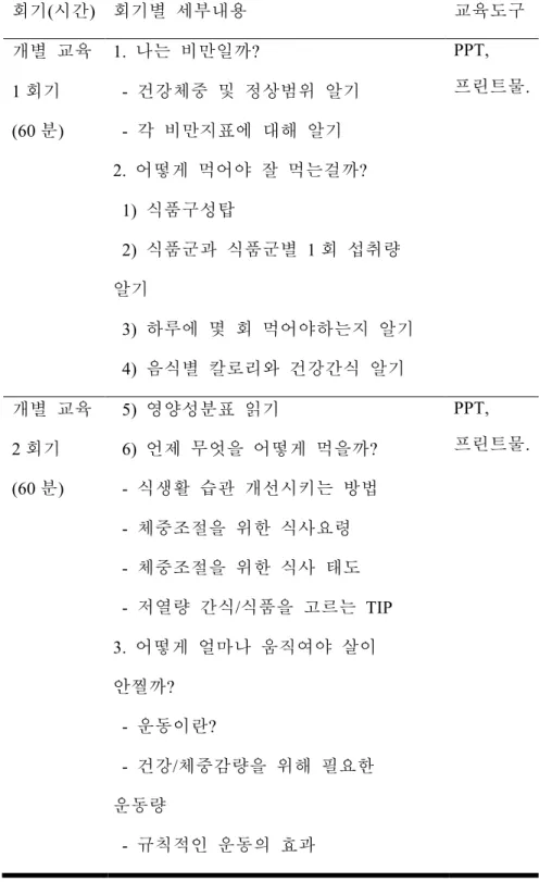 Table 3. Contents of lifestyle modification intervention    회기 (시간)  회기별  세부내용  교육도구 개별   교육  1 회기  (60 분)  1