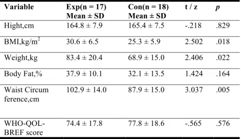 Table 5. Outcome measures at baseline  Variable  Exp(n = 17)  Mean ± SD  Con(n = 18) Mean ± SD  t / z  p  Hight,cm  164.8 ± 7.9  165.4 ± 7.5  -.218  .829  BMI,kg/m 2 30.6 ± 6.5  25.3 ± 5.9  2.502  .018  Weight,kg  83.4 ± 20.4  68.9 ± 15.0  2.406  .022  Bod