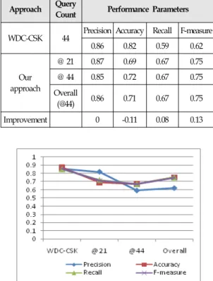 Table 3.Results obtained by using AMBIENT data set