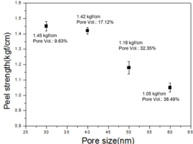 Fig. 6. Peel strength between copper circuit layer and anodic aluminum oxide with pore size.