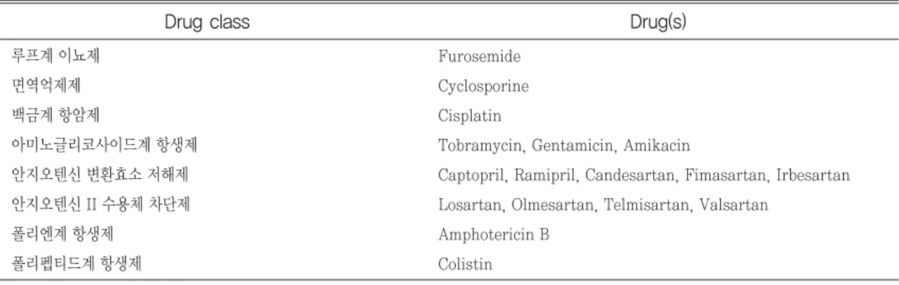 Table 1. Drugs associated with nephrotoxicity
