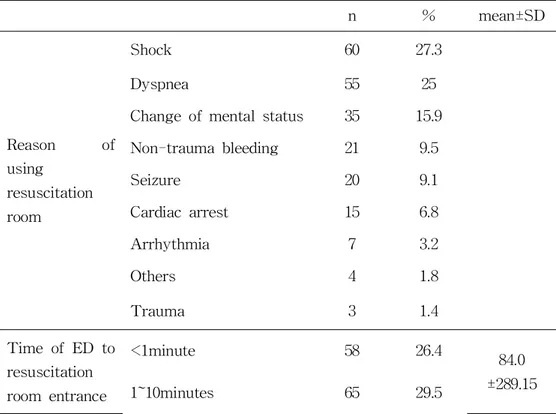 Table 2. Characteristics related resuscitation room