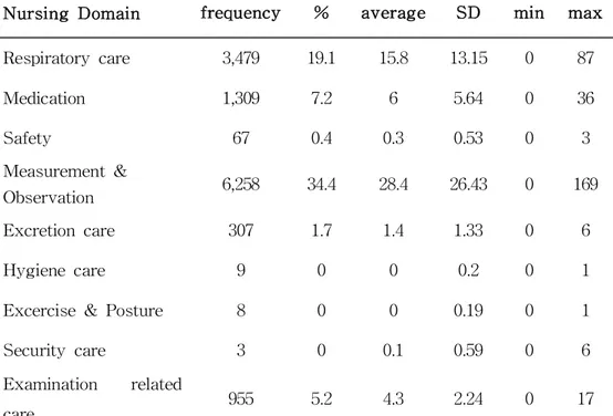 Table 3. Frequency of nursing domain