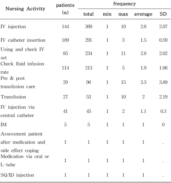Table 5. Frequency  of  nursing  activity  in  the  medication