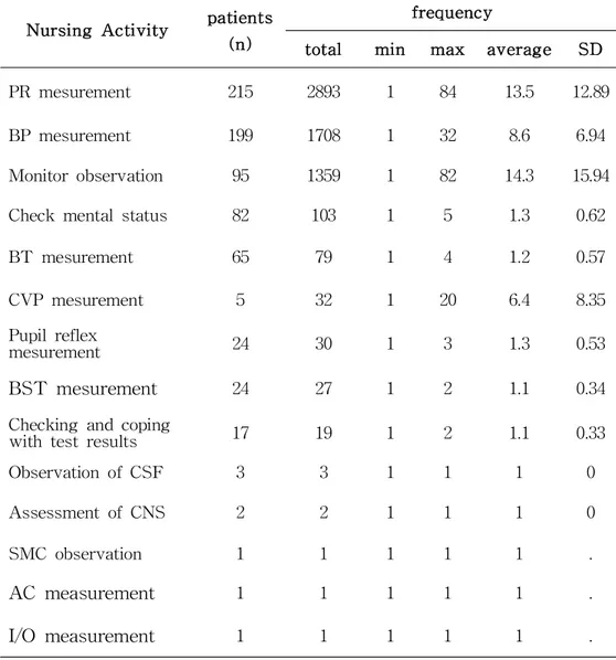 Table 7. Frequency of nursing activity in the measurement &amp; observation