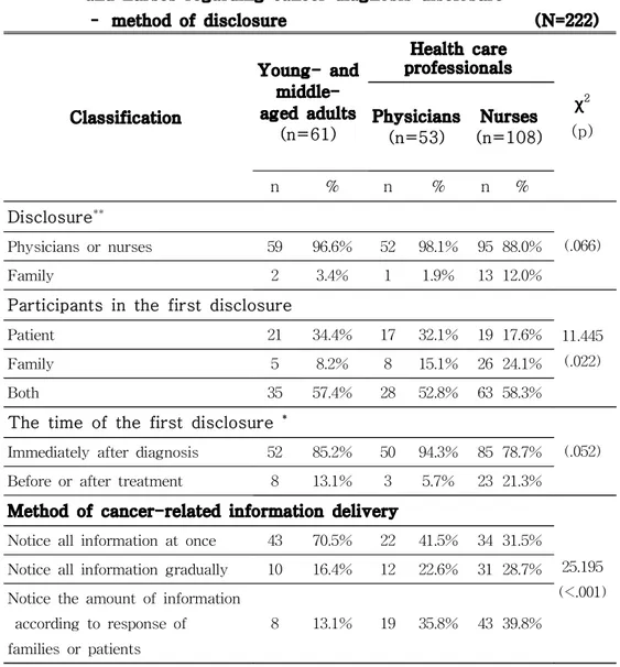 Table  8&gt;  Preference of young- and middle- aged adults, physicians and nurses regarding cancer diagnosis disclosure