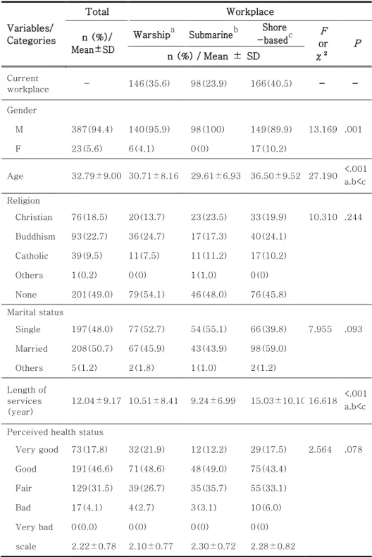 Table 1. General Characteristics of the Subjects 