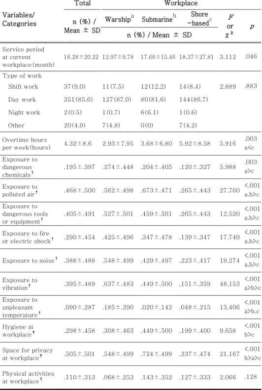 Table 2. Navy Duty-Related Characteristics of the Subjects   