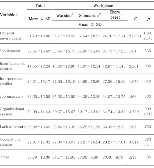Table 3. Occupational Stress of the Subjects   