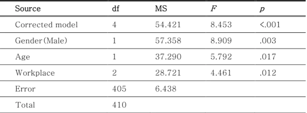 Table 6. Analysis of Covariance Model of PSI                                 (N=410) Source  df  MS  F  p  Corrected model  4  54.421  8.453  <.001  Gender(Male)  1  57.358  8.909  .003  Age  1  37.290  5.792  .017  Workplace  2  28.721  4.461  .012  Er