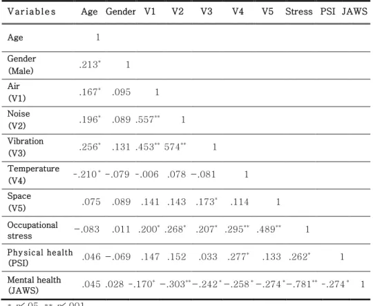 Table 10. Correlation Among Study Variables in Warship Personnel   