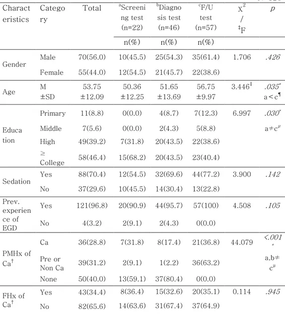 Table  1.  Homogeneity  test  of  Sociodemographic  and  Disease-related  Characteristics    N=125  Charact eristics  Category  Total  a Screening test  (n=22)  b Diagno sis test (n=46)  c F/U test  (n=57)  χ 2 / ‡ F p  n(%)  n(%)  n(%)  Gender  Male  70(5