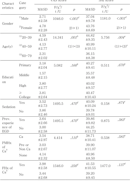 Table 2. Scores of Anxiety by the General Characteristics 