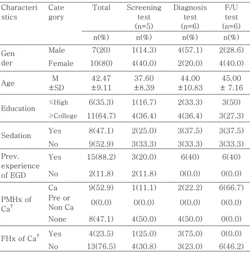 Table  4.  Sociodemographic  and  Disease-related  Characteristics  of the Interviewees  N=17 Characteri stics  Cate gory  Total  Screening test  (n=5)  Diagnosis test (n=6)  F/U test  (n=6)  n(%)  n(%)  n(%)  n(%)  Gen  der  Male  7(20)  1(14.3)  4(57.1) 