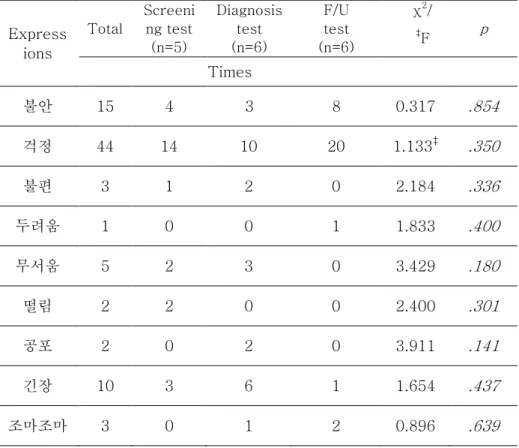 Table 5. Frequency of Expressions about Anxiety  