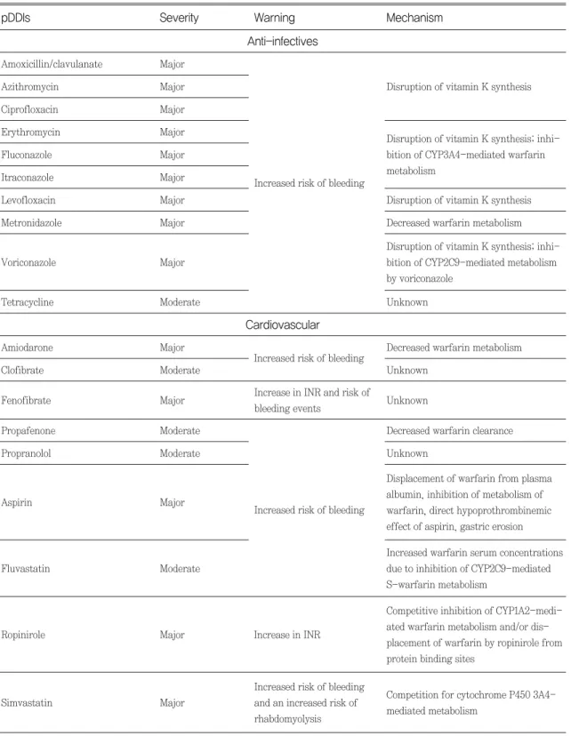 Table 2. Potential drug drug interactions(pDDIs) mechanism