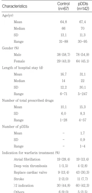Table 3. Classifications according to the type of pDDIs