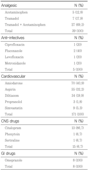 Table 5. List of interacting drugs
