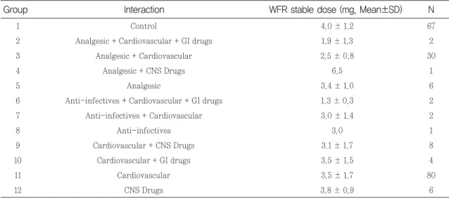Table 6. Warfarin stable dose between control and pDDIs group