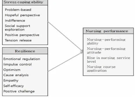 Figure  1.  Research  model                                                