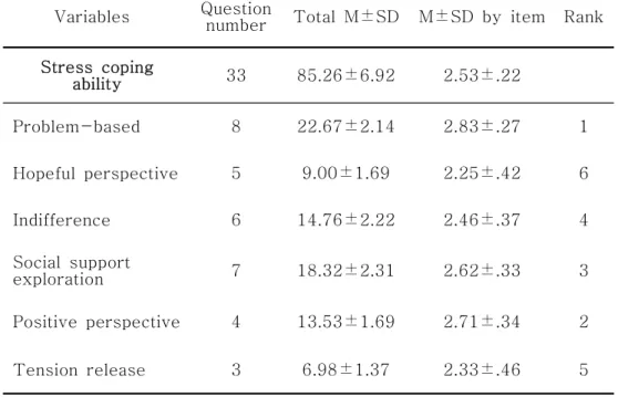 Table  2.  Stress  coping  ability  of  subjects                              ( N =292)