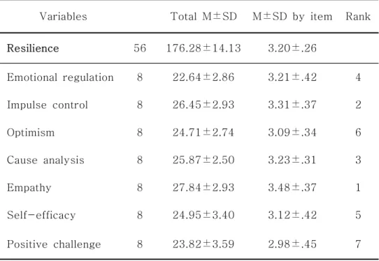 Table  3.  Resilience  of  research  subjects                                ( N =292)