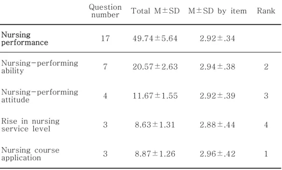 Table  4.    Nursing  work  performance  of  subject                  ( N =292)